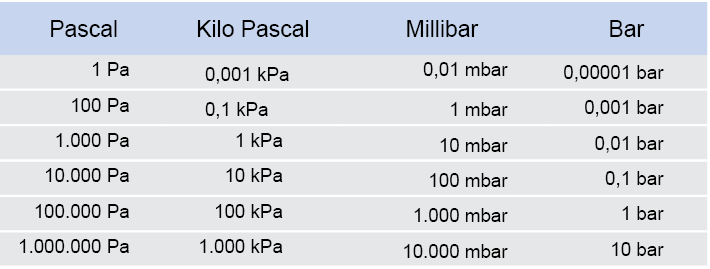 Conversion Method Of Pressure Units KPa MPa Bar Psi And 45 OFF